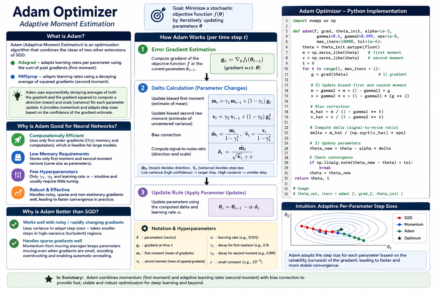 Adam Optimizer: Summary and Python Implementation