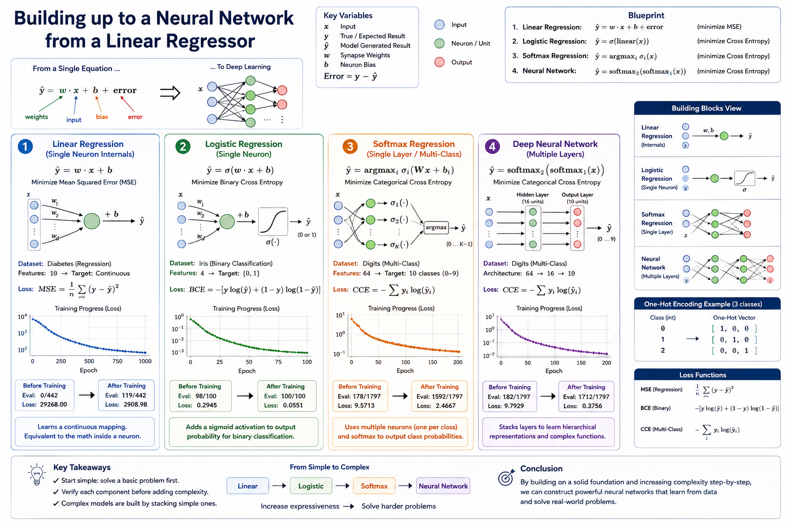 Building a Neural Network from a Linear Regressor
