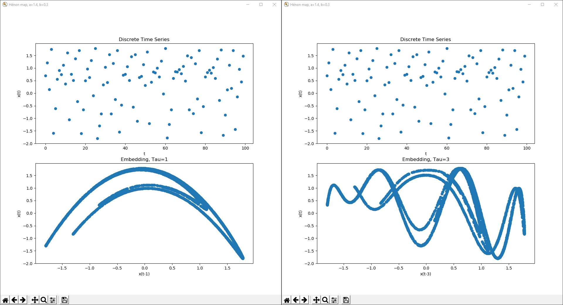 Hénon Map, a=1.4, b=0.3, Time Series and Delay Coordinate Embedding at Tau=1 and Tau=3