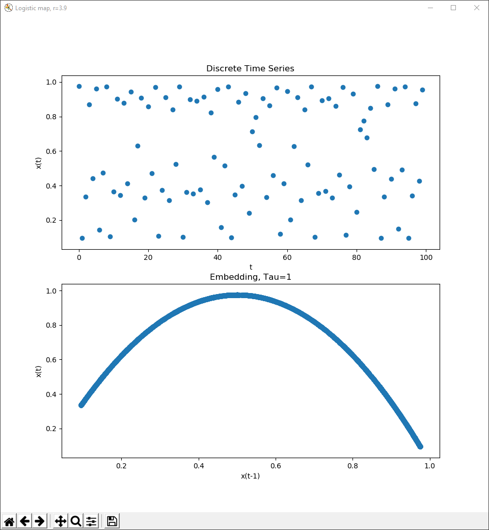 Logistic Map with r=3.9 Time Series and Delay Coordinate Embedding, Tau=1